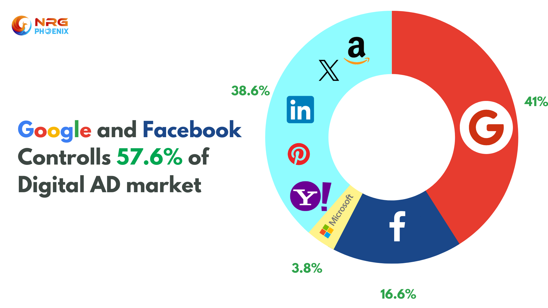 Advertising Statistics and Market Share of Google and Facebook image